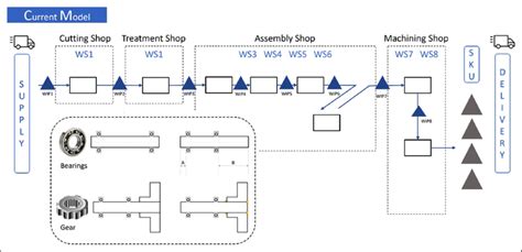 Case study JaamSim model. | Download Scientific Diagram