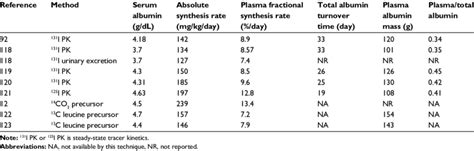 Albumin Levels