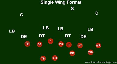 Single Wing Offense (Coaching Guide With Images)