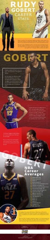 Rudy Gobert Career Stats Infographic