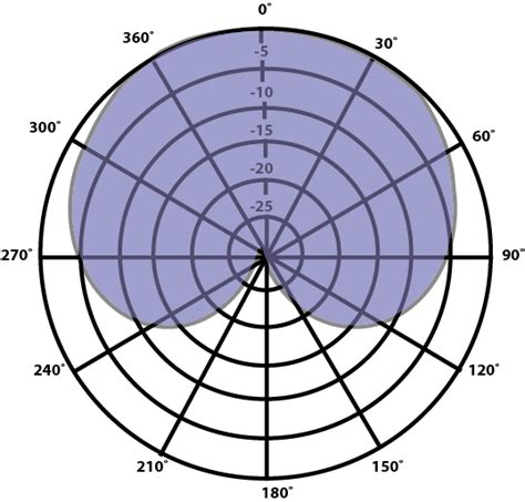 What is a Condenser Microphone? | PreSonus