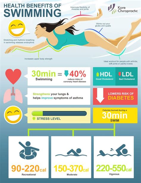 #Infographic: #HealthBenefits of #Swimming 🏊 | Swimming benefits, Swimming, Health benefits