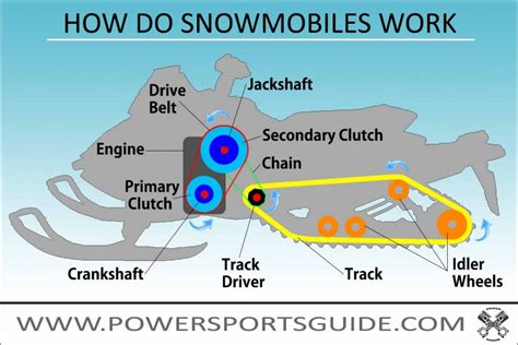 How do Snowmobiles Work? [The Basics of Sleds!] – PowerSportsGuide