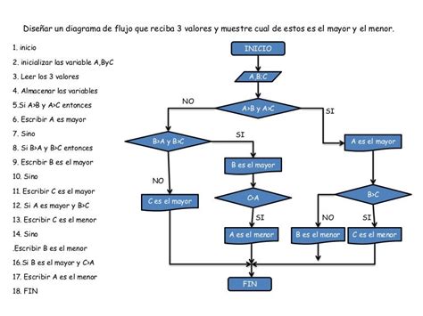 Ejemplos De Diagramas De Flujo Sencillos