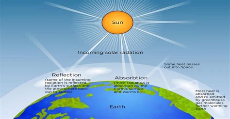 Solar Irradiance Concepts: DNI, DHI, GHI & GTI