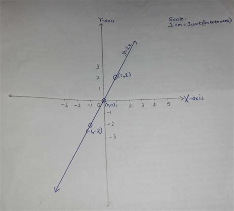 Draw Graph for y=2x - 5hm171bb