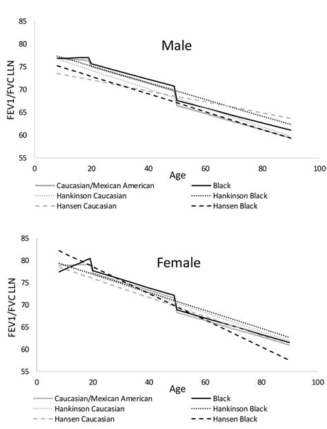 FEV1/FVC Lower Limit of Normal (expressed as percentage) by age for... | Download Scientific Diagram