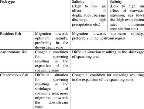 Pattern and extent of fish migration as function of aquatic salinity ...