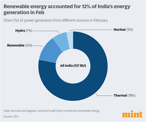 India’s renewable energy capacity at 122 GW in February | Today News