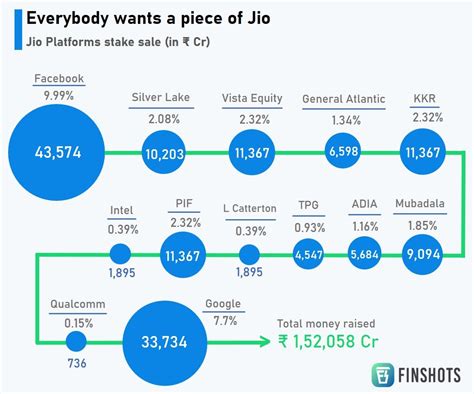 The Unbridled Ambition of Reliance Jio