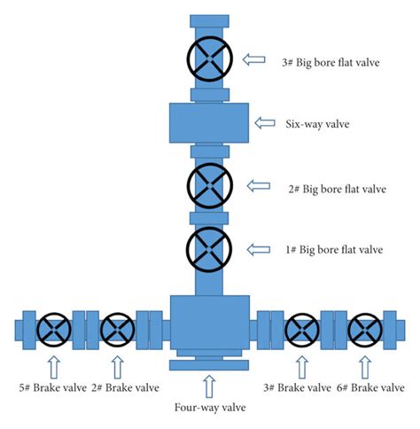 Schematic diagram of wellhead installation of gas production tree. | Download Scientific Diagram