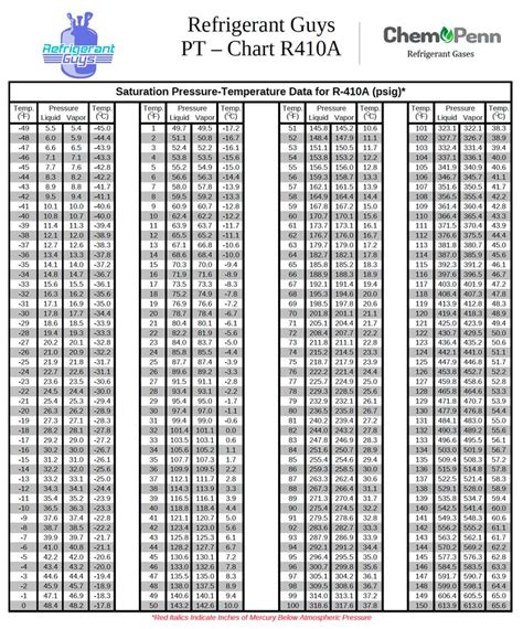 R410A Temp And Pressure Chart