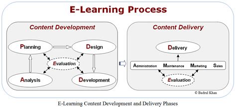 home of e-learning or elearning process model, MOOC, MOOP, distance & mobile learning ...