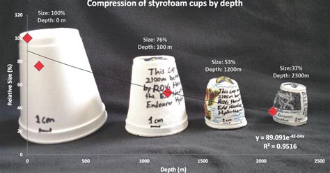 Compressed Styrofoam Cups Teaching Graphic | Nautilus Live