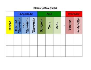 Place Value Chart - Millions to Hundredths by Math Corner | TpT