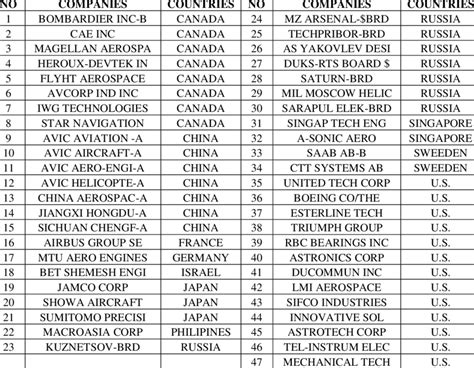 List of considered aerospace companies | Download Table