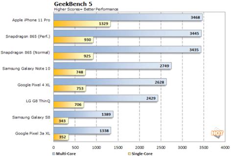 Iphone 12: Apple A14 Bionic Chip Scores great performance on Geekbench, more than A13 Bionic and ...