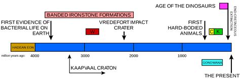 File:Earth's geolological timeline.svg - Wikimedia Commons