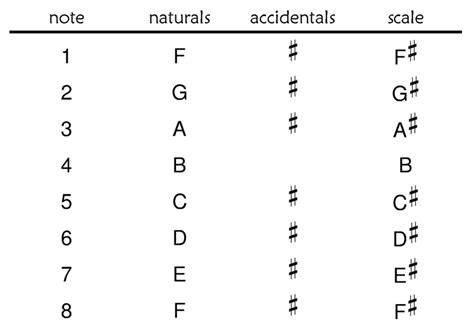 Major Scale Patterns Chart: Easy to Use and Remember - Spinditty