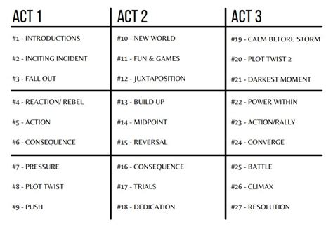 Writing Method: 3 Act/9 Block/27 Chapter Outline by Kat O’Keeffe