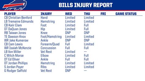 Buffalo Bills PR on Twitter: "Thursday injury report"