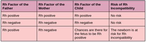 Negative Blood Group and Pregnancy Rh Incompatibility