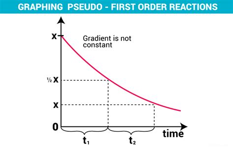 Pseudo First Order Reaction - Rate Law, Order of Reaction & Examples