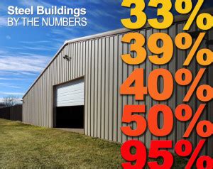 RHINO Steel Buildings by the Numbers | Rhino Steel Building Systems