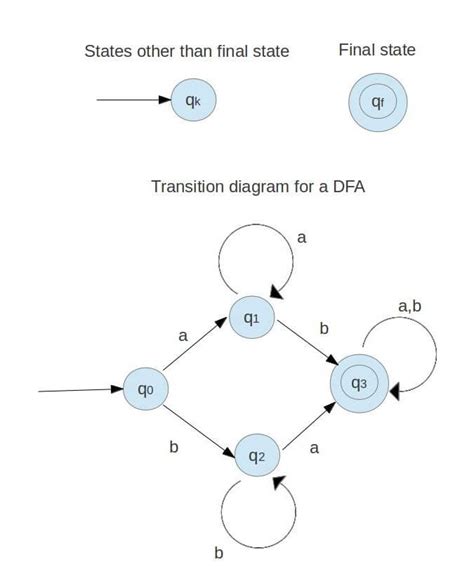 Theory of Computation - Transition Graph and Transition Table For a ...