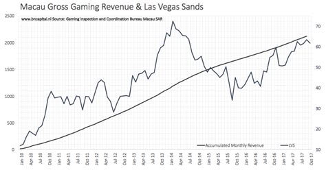 Las Vegas Sands - A Must-Own Stock - Las Vegas Sands Corp. (NYSE:LVS ...