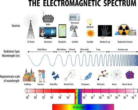 Science Electromagnetic Spectrum diagram 1928633 Vector Art at Vecteezy