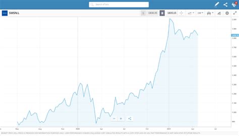 Samsung Stock: Full Overview and How to Buy in 2023