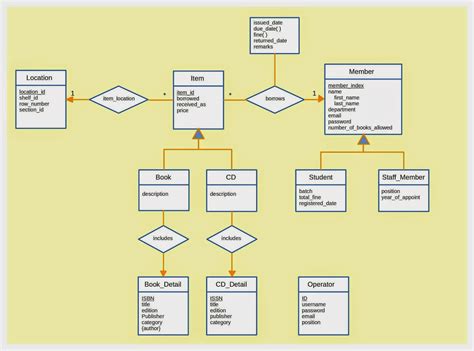 ER Diagram For Database Management System