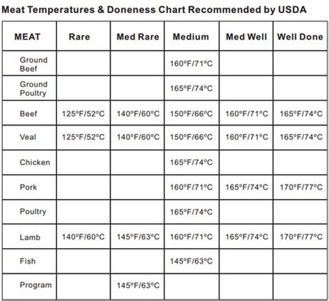 meat temperature guide - Google Search | Meat cooking temperatures ...