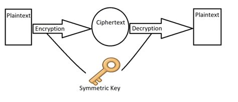 Encryption and Decryption Using Symmetric Key In C#