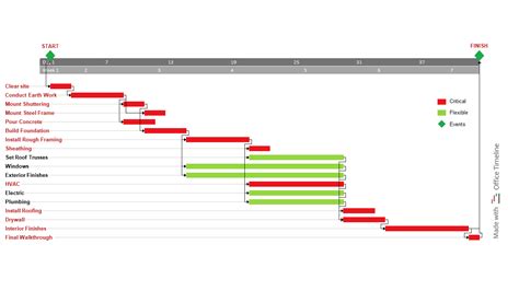 Use cases for the critical path method