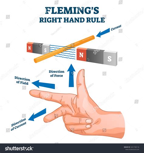 56 Fleming Right Hand Rule Images, Stock Photos & Vectors | Shutterstock