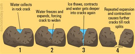 soil-and-weathering-freeze-and-thaw-is-physical-weathering - TeamTom Education