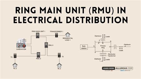 Types Of Rmu - Login pages Info