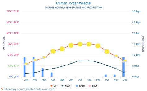 Weather and climate for a trip to Amman: When is the best time to go?