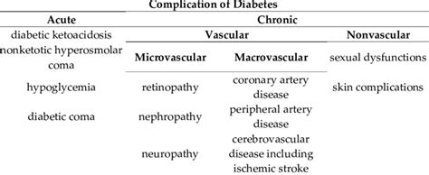 Main complication of diabetes mellitus. | Download Scientific Diagram