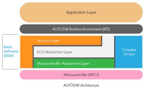 What Is Autosar Memory Stack Layered Software Archite - vrogue.co