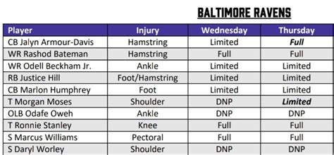 Ravens Week Five Thursday Injury Report: Odafe Oweh Remains Out ...