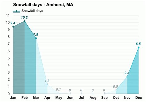 Yearly & Monthly weather - Amherst, MA