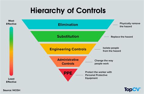 What is the hierarchy of controls? A guide to understanding the 5 levels of safety controls | TopCV