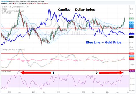 United States Dollar and Gold Price - Bullion.Directory