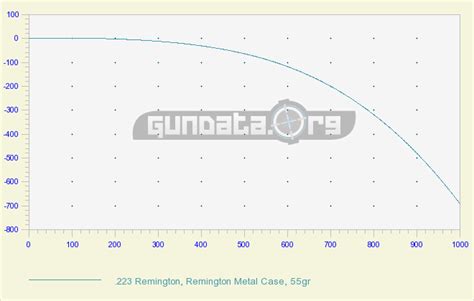 .223 Ballistics Chart & Coefficient GunData.org