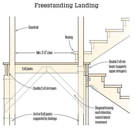 Landings for Deck Stairs | JLC Online