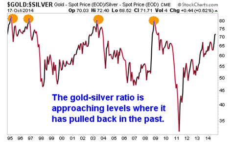 King One Eye: Gold Silver Ratio Chart