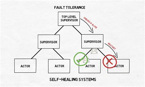 Actor Model Explained – Finematics